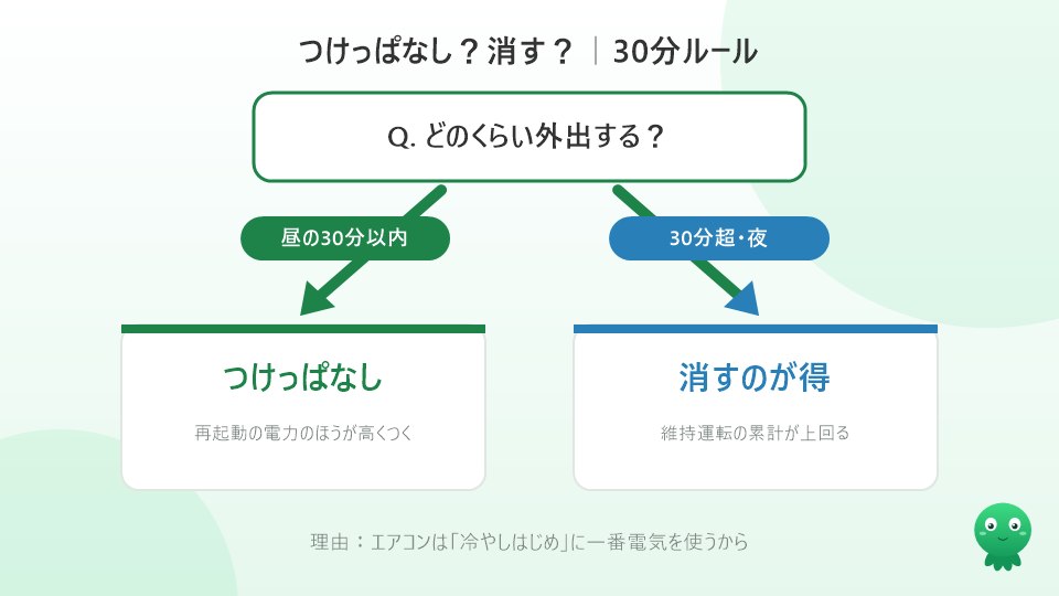 エアコンつけっぱなしと消すの判断基準（30分ルール）のフローチャート