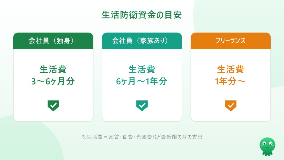 生活防衛資金の目安（独身3〜6ヶ月・家族あり6ヶ月〜1年・フリーランス1年分〜）