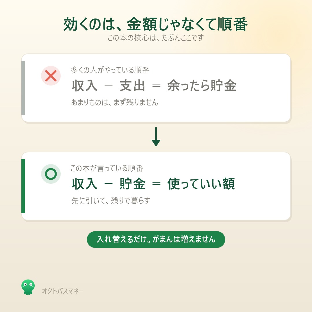 収入引く支出イコール余ったら貯金ではなく収入引く貯金イコール使っていい額