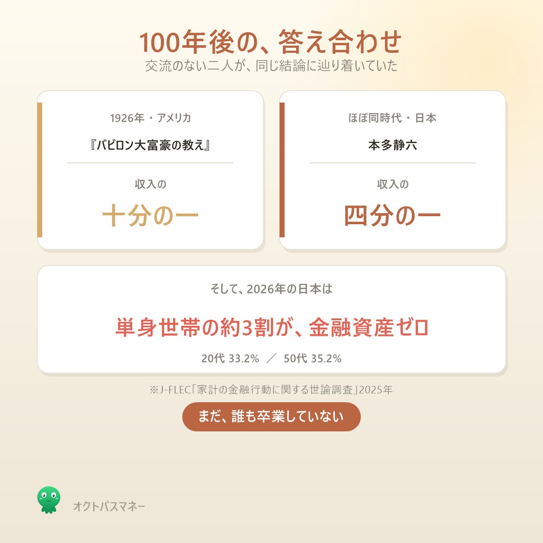 1926年バビロンの十分の一と本多静六の四分の一 2026年は単身世帯の約3割が金融資産ゼロ