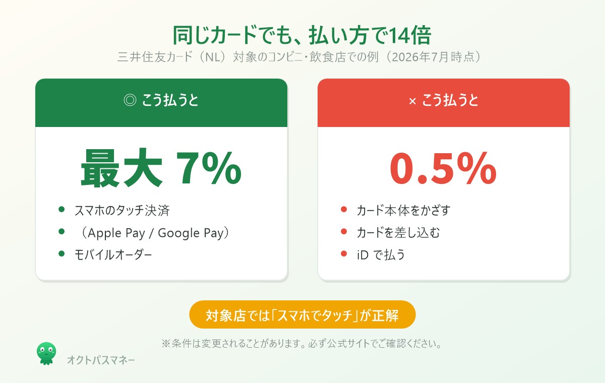 同じカードでも払い方で還元率が変わる図。スマホのタッチ決済やモバイルオーダーなら最大7%、カード現物のタッチ・差し込み・iD払いは0.5%