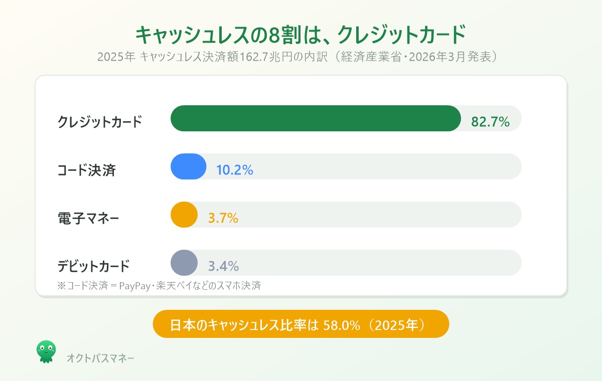 2025年の日本のキャッシュレス決済比率58%の内訳。クレジットカードが82.7%と圧倒的で、コード決済10.2%、電子マネー3.7%、デビットカード3.4%