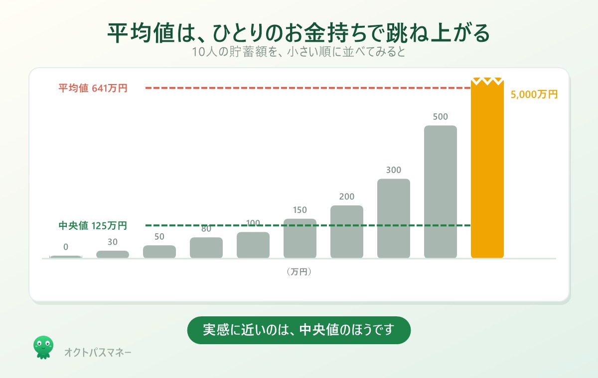 平均値と中央値の違いの図解。10人のうち1人が5000万円持っていると平均は641万円に跳ね上がるが、真ん中の人は125万円にとどまる