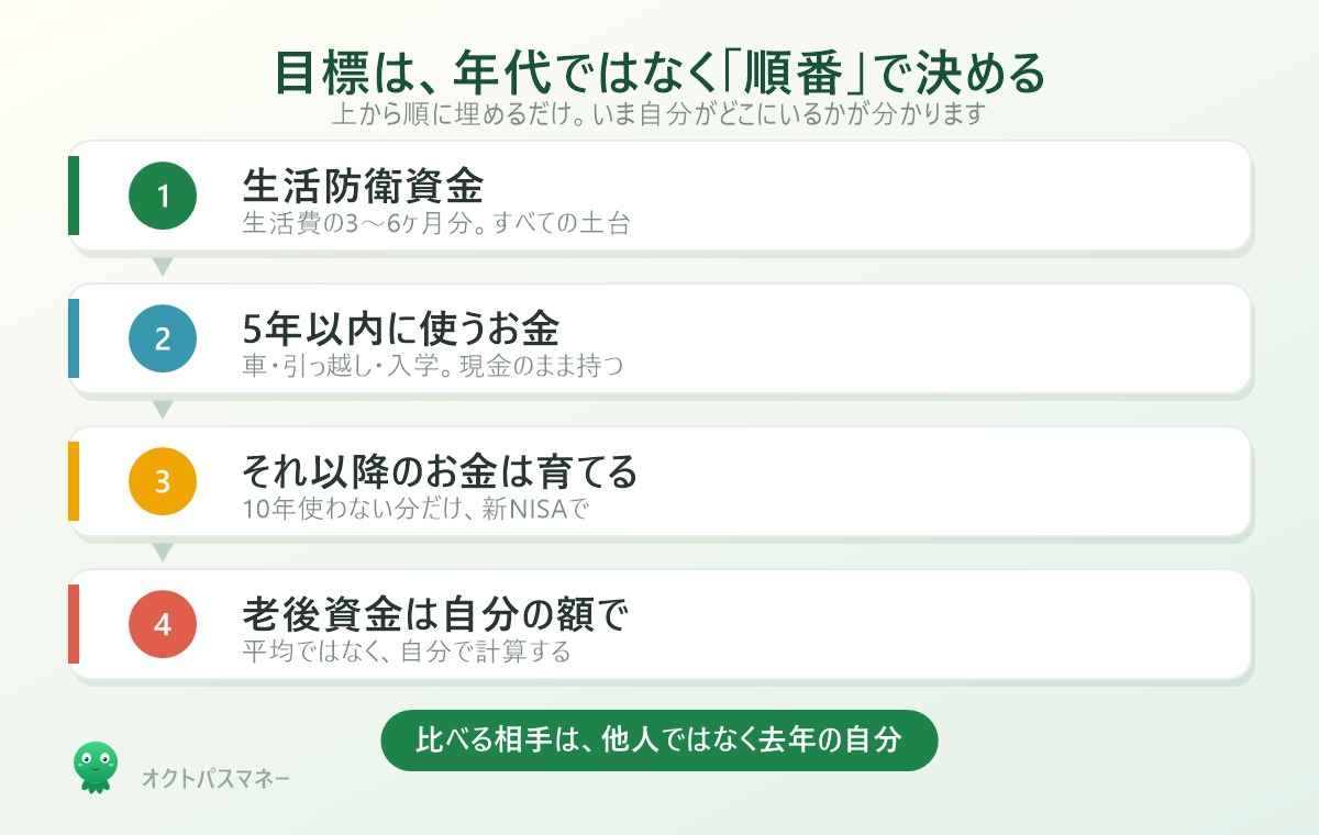 貯金の目標を決める4ステップ。まず生活防衛資金3から6ヶ月分、次に5年以内に使う予定のお金、次に新NISAで育てる、最後に老後資金の計算