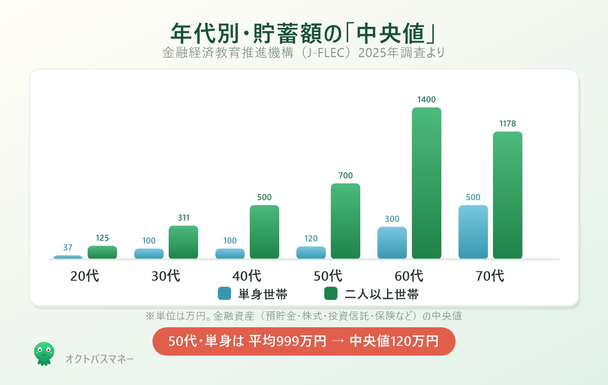 年代別の金融資産保有額の中央値。単身世帯は20代37万円から70代500万円、二人以上世帯は20代125万円から60代1400万円まで増加する