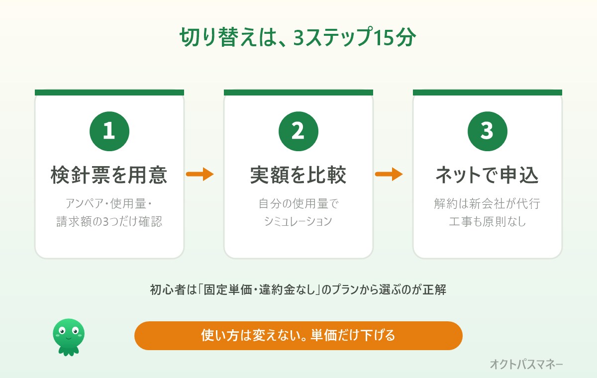 電力会社切り替えの3ステップ。検針票を用意し、比較サイトでシミュレーションし、ネットで申し込む。解約手続きは新しい会社が代行