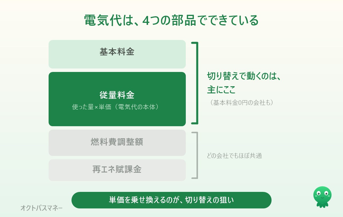 電気代の内訳。基本料金と従量料金は切り替えで変わる部分、燃料費調整額と再エネ賦課金はどの会社でもほぼ共通