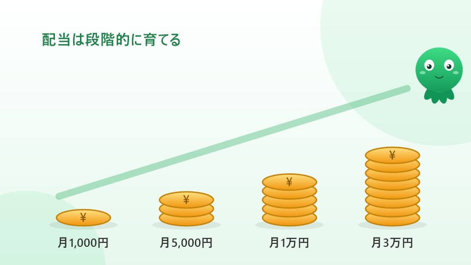 月1000円から月3万円へ配当金を段階的に育てるロードマップのイラスト