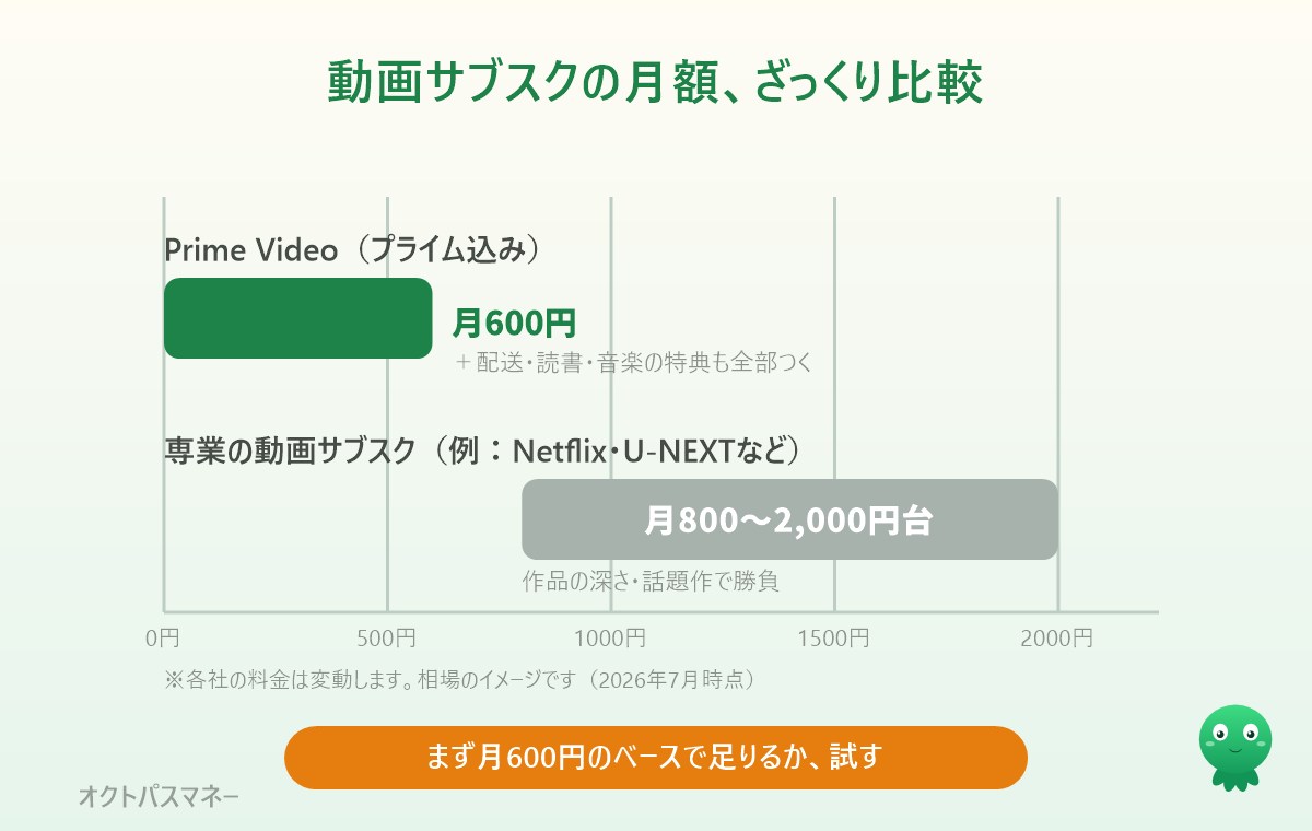 Prime Videoと専業動画サブスクの比較。専業は単体契約で作品特化、Prime Videoはプライム会費だけで動画以外の特典も全部つく