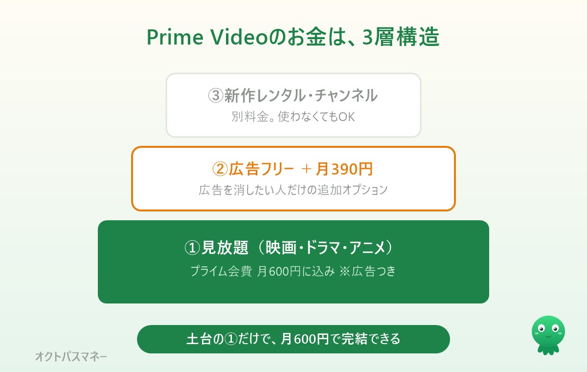 Prime Videoの料金構造。プライム会費に見放題が含まれ、広告フリーとレンタルとチャンネルは別料金