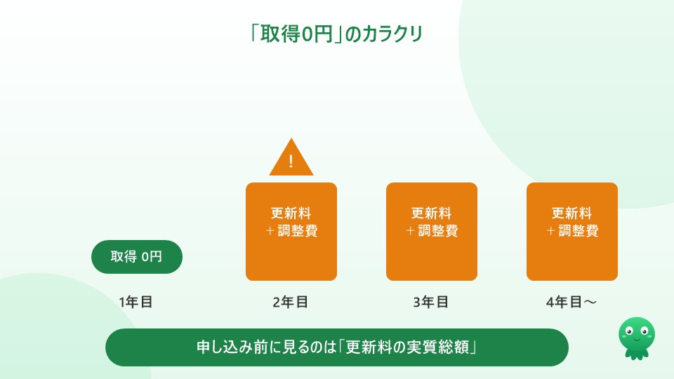 取得0円のカラクリ。2年目以降は更新料と調整費がかかる