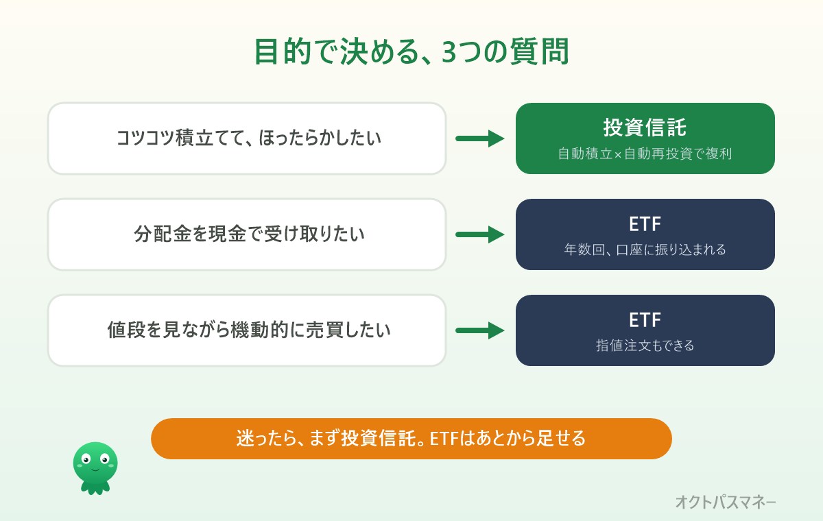 ETFと投資信託の選び方フローチャート。コツコツ積立なら投資信託、分配金を受け取りたい・リアルタイムで売買したいならETF