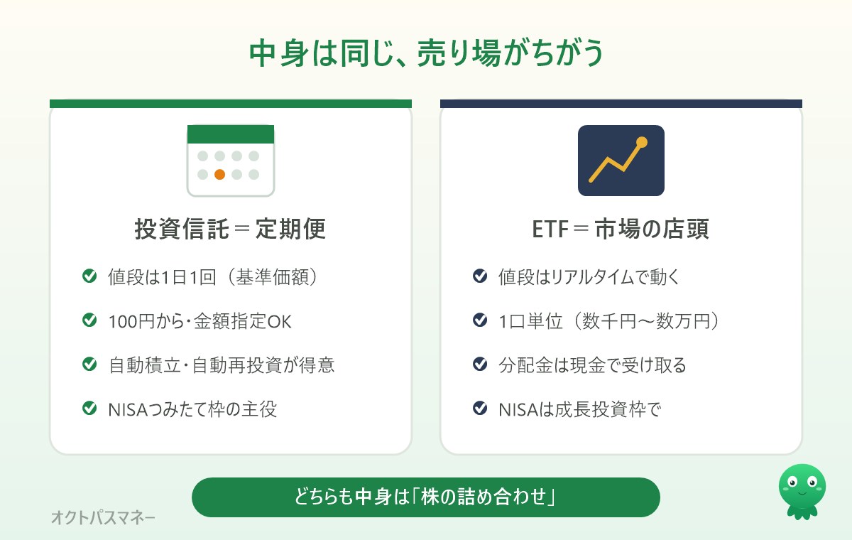 ETFと投資信託の違い。ETFは市場でリアルタイム売買、投資信託は1日1回の基準価額で100円から積立できる