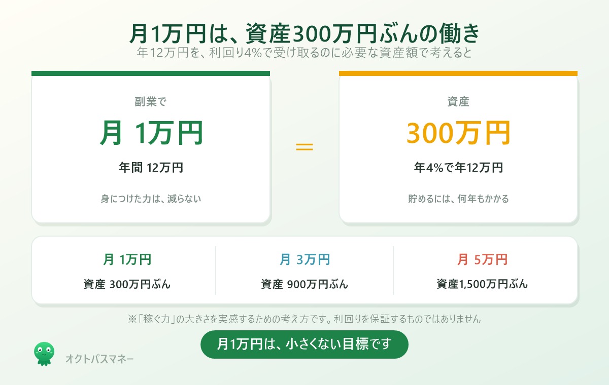 月1万円の副収入は年12万円。利回り4パーセントで換算すると約300万円の資産が生み出す金額と同じという図解