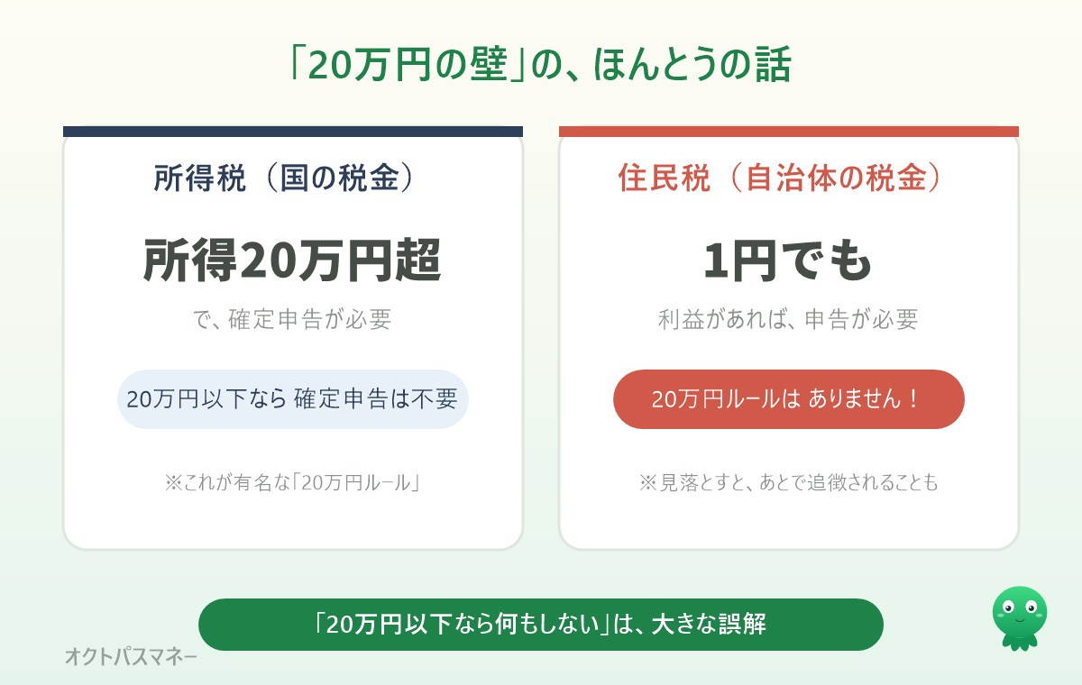 副業の20万円ルールの図。所得税は所得20万円超で確定申告が必要、住民税は20万円以下でも1円から申告が必要