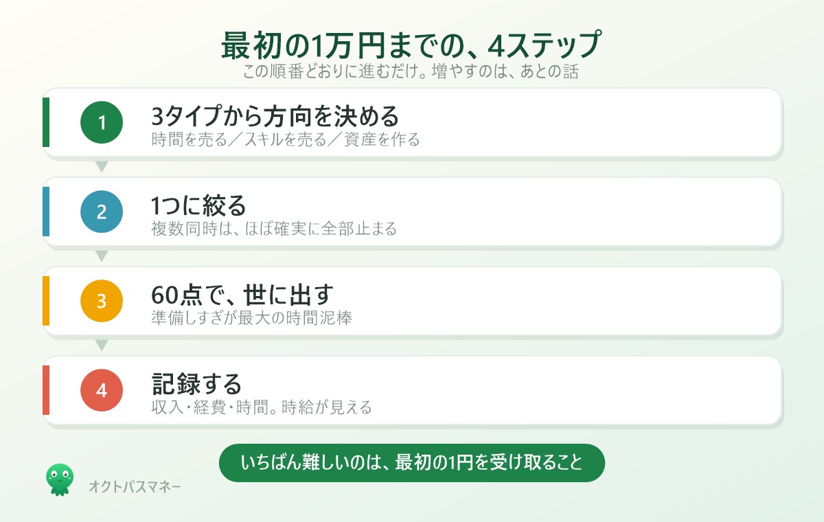 最初の1万円を稼ぐ4ステップ。タイプを選ぶ、1つに絞る、60点で世に出す、記録する