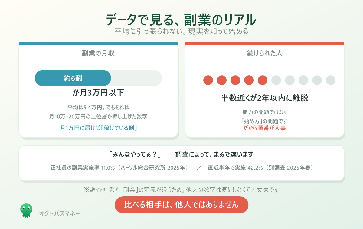 副業のリアルなデータ。副業収入は平均5.4万円だが約6割は月3万円以下、始めた人の半数近くが2年以内に離脱している