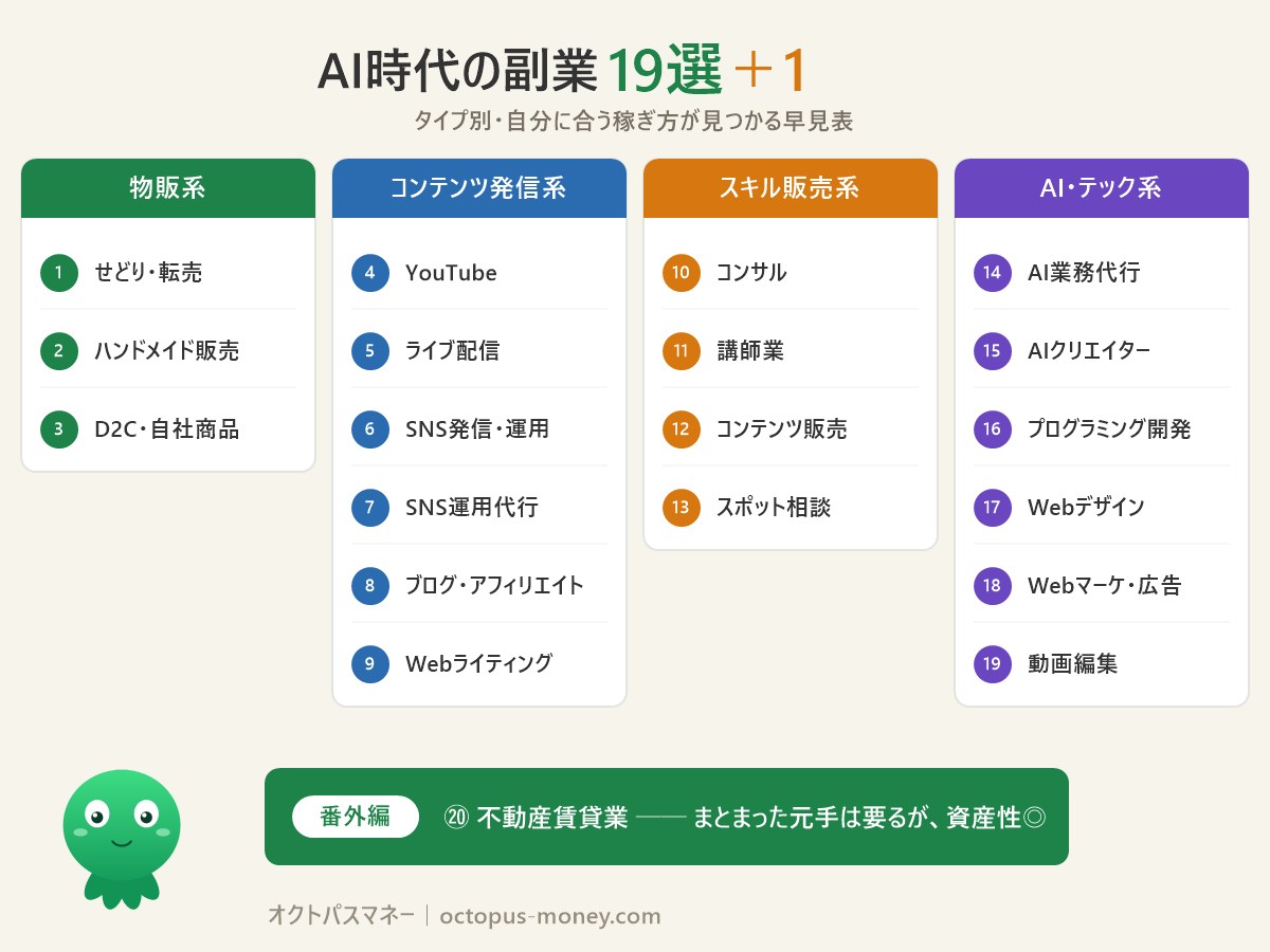 AI時代の副業19選＋1の一覧。物販系・コンテンツ発信系・スキル販売系・AIテック系の4カテゴリと番外編の不動産賃貸業