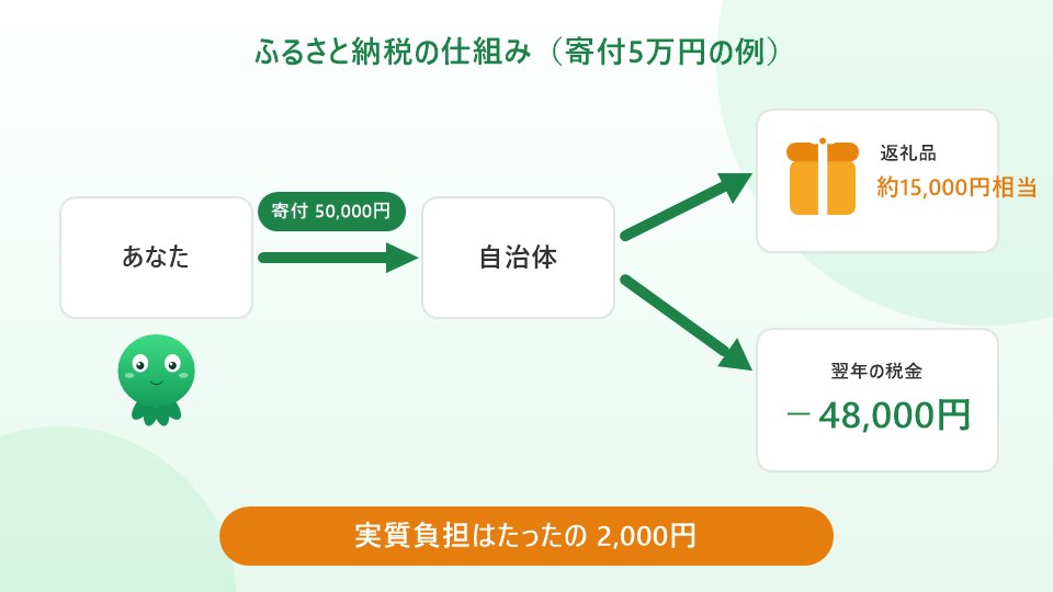 ふるさと納税の仕組み。5万円寄付で返礼品1万5千円相当と税金4万8千円の控除