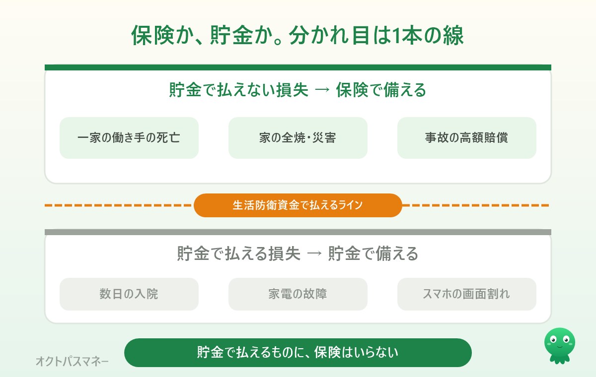 保険で備えるか貯金で備えるかの判断マップ。損失が大きく確率が低いものは保険、貯金で払える損失は貯金で備える