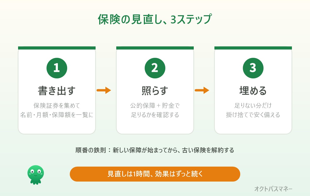 保険見直しの3ステップ。今の保険を書き出す、公的保障と貯金で足りるか確認する、足りない分だけ掛け捨てで備える
