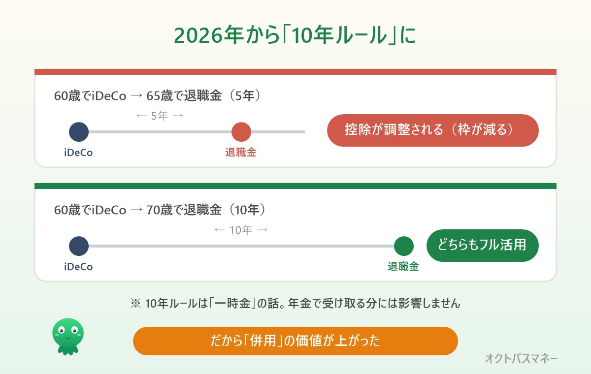 iDeCoの10年ルール。iDeCoを先に一時金で受け取ってから会社の退職金まで10年以上あけないと退職所得控除が調整される
