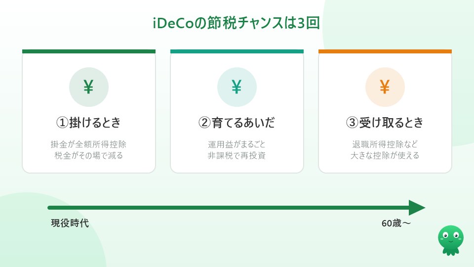 iDeCoの節税チャンスは3回（掛けるとき・育てるあいだ・受け取るとき）