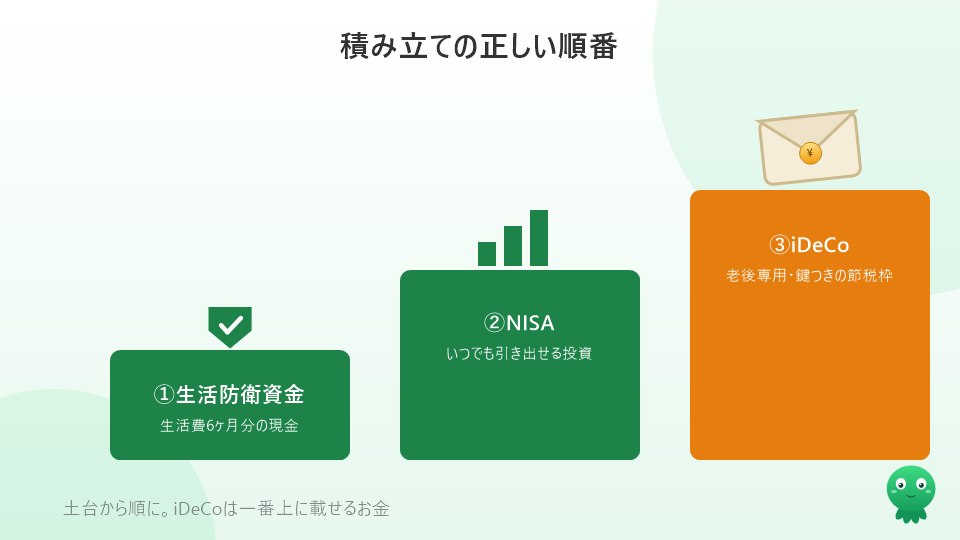積み立ての正しい順番（生活防衛資金→NISA→iDeCo）