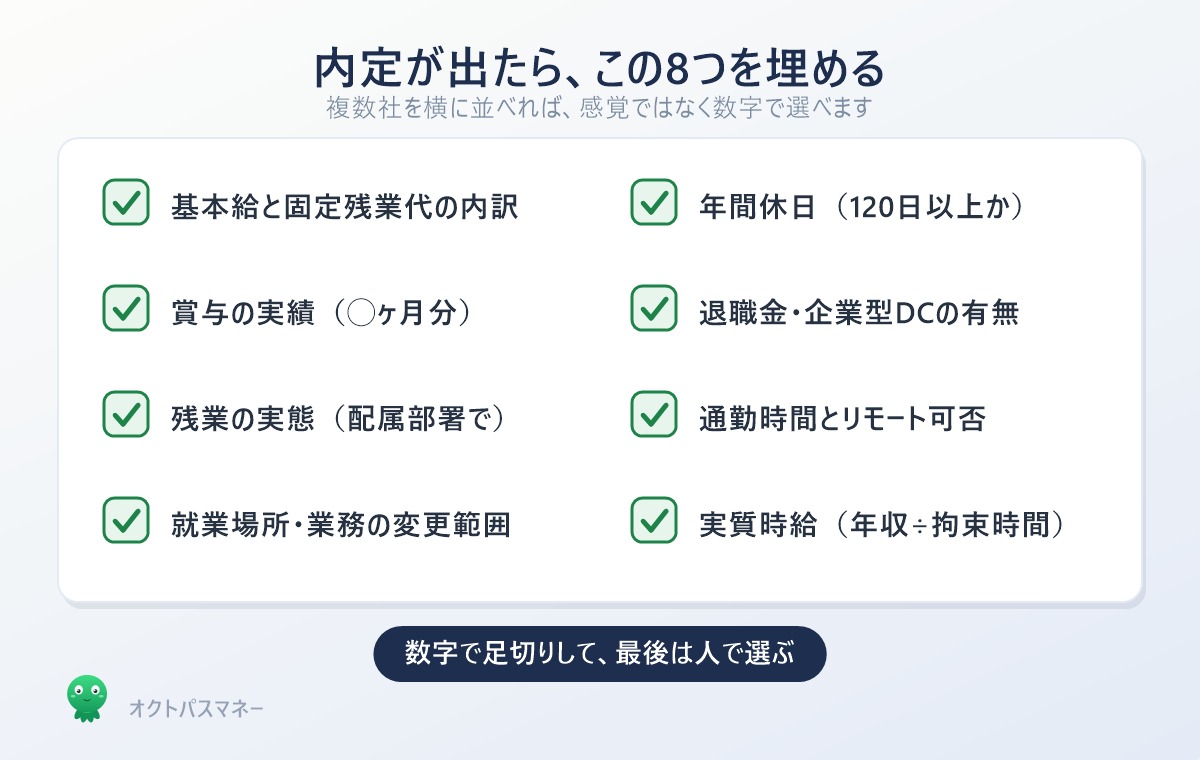 いい会社を見極める最終チェックリスト。基本給と固定残業代の内訳、年間休日、賞与実績、退職金と企業型DC、残業の実態、通勤時間、変更の範囲、実質時給の8項目