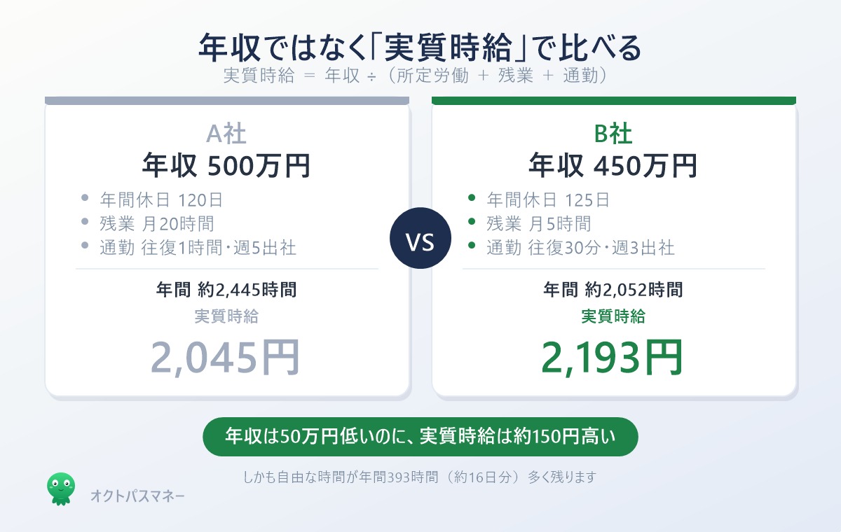 実質時給の比較。年収500万円のA社は実質時給2045円、年収450万円のB社は実質時給2193円で逆転する
