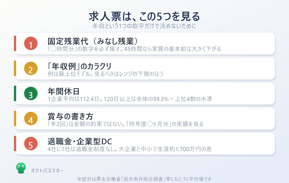 求人票で必ず見るべき5つのポイント。固定残業代の有無、年収例のカラクリ、年間休日の日数、賞与の表記、退職金と企業型DCの有無