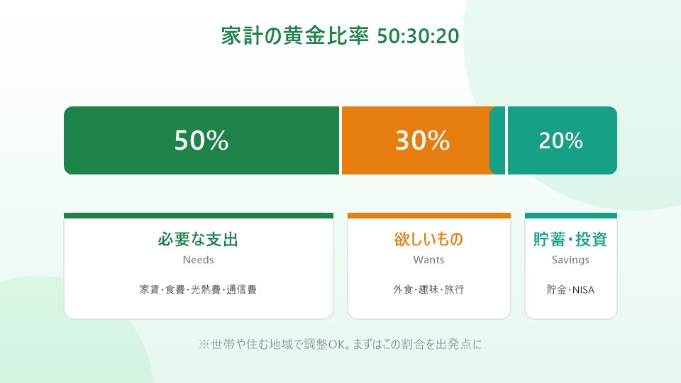 家計の黄金比率50:30:20（必要な支出・欲しいもの・貯蓄と投資）の円グラフ