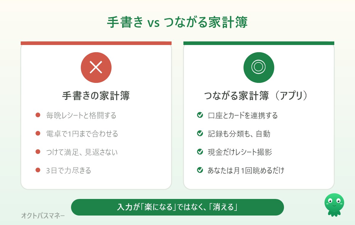 手書き家計簿と家計簿アプリの比較。手書きは毎晩の入力作業が必要、アプリは口座やカードを連携すれば自動で記録・分類される
