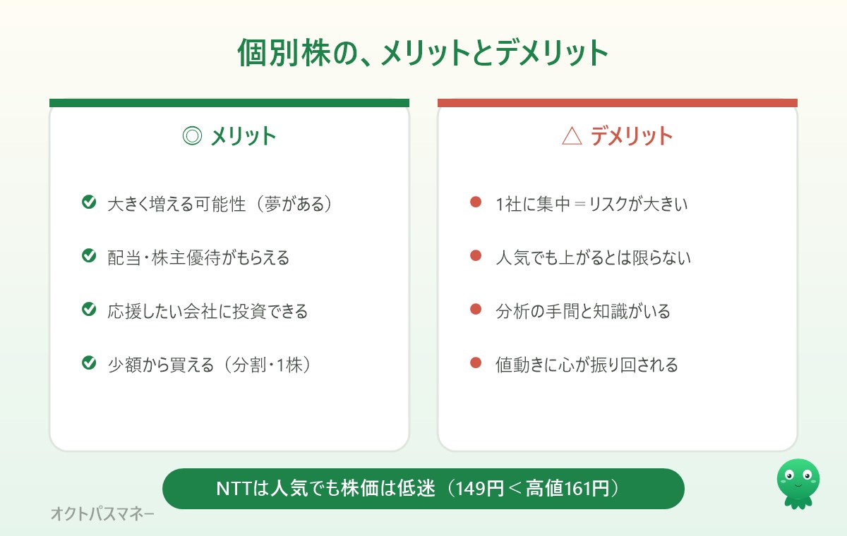 個別株投資のメリットとデメリット。メリットは大きな値上がり益・配当や優待・応援できる・少額から。デメリットは1社に集中するリスク・分析の手間・上がるとは限らない・感情に振り回される