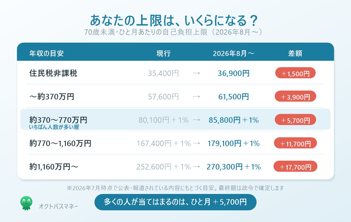 2026年8月改正の高額療養費制度・年収別の自己負担上限早見表。住民税非課税は35400円から36900円、年収370万円までは57600円から61500円、年収370から770万円は80100円から85800円へ引き上げ