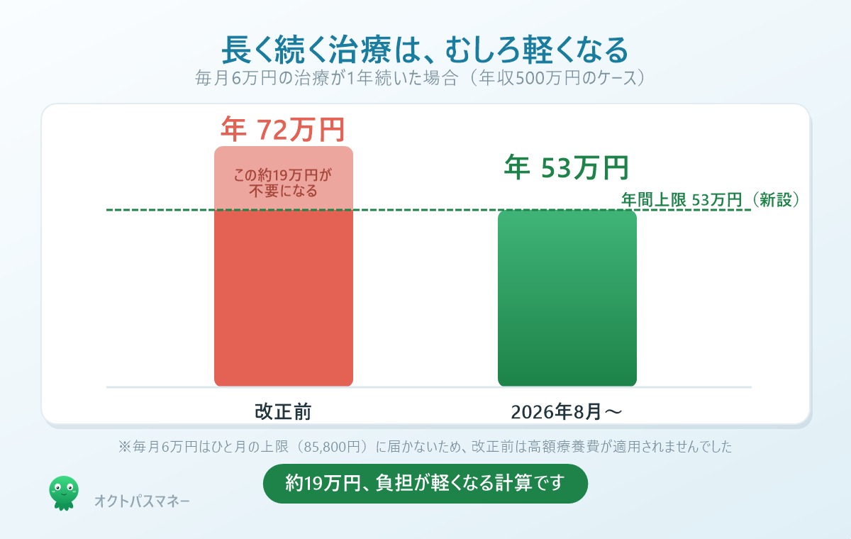 年間上限の新設で長期治療の負担が軽くなる図。毎月6万円の治療が1年続いた場合、改正前は年72万円だったが改正後は年53万円が上限となり約19万円軽くなる