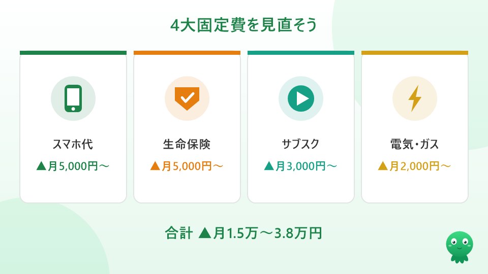 スマホ代・生命保険・サブスク・電気ガスの4大固定費と削減額の目安のイラスト