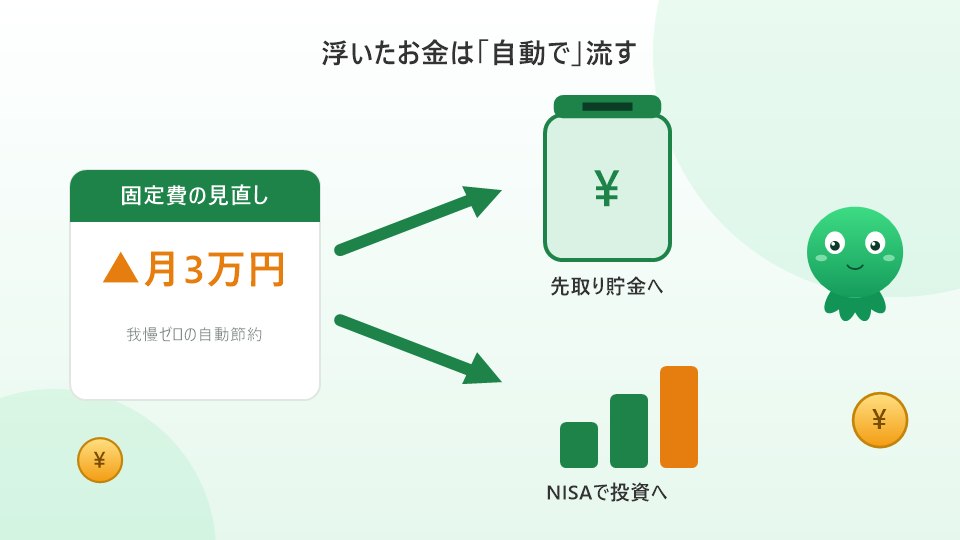 固定費見直しで浮いた月3万円を先取り貯金とNISA投資に自動で流すイラスト