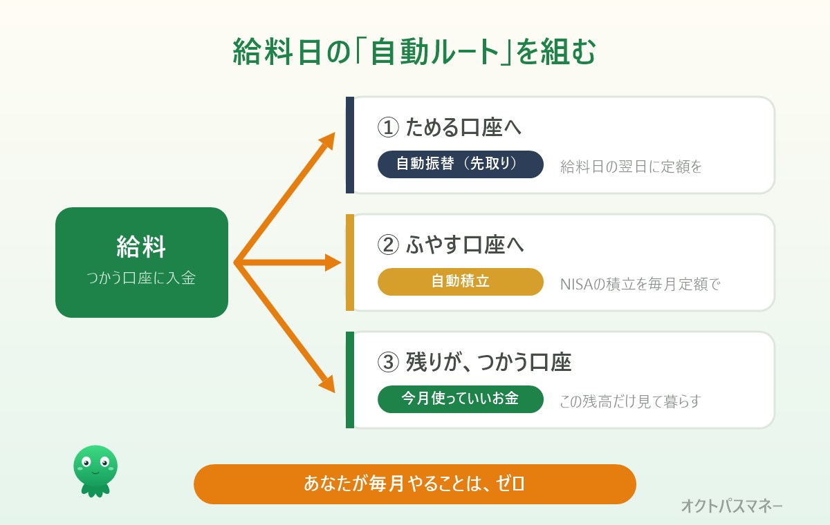 給料日の自動ルート。給与が入ったら自動振替でためる口座へ先取り、自動積立でふやす口座へ、残りがつかう口座で今月使えるお金