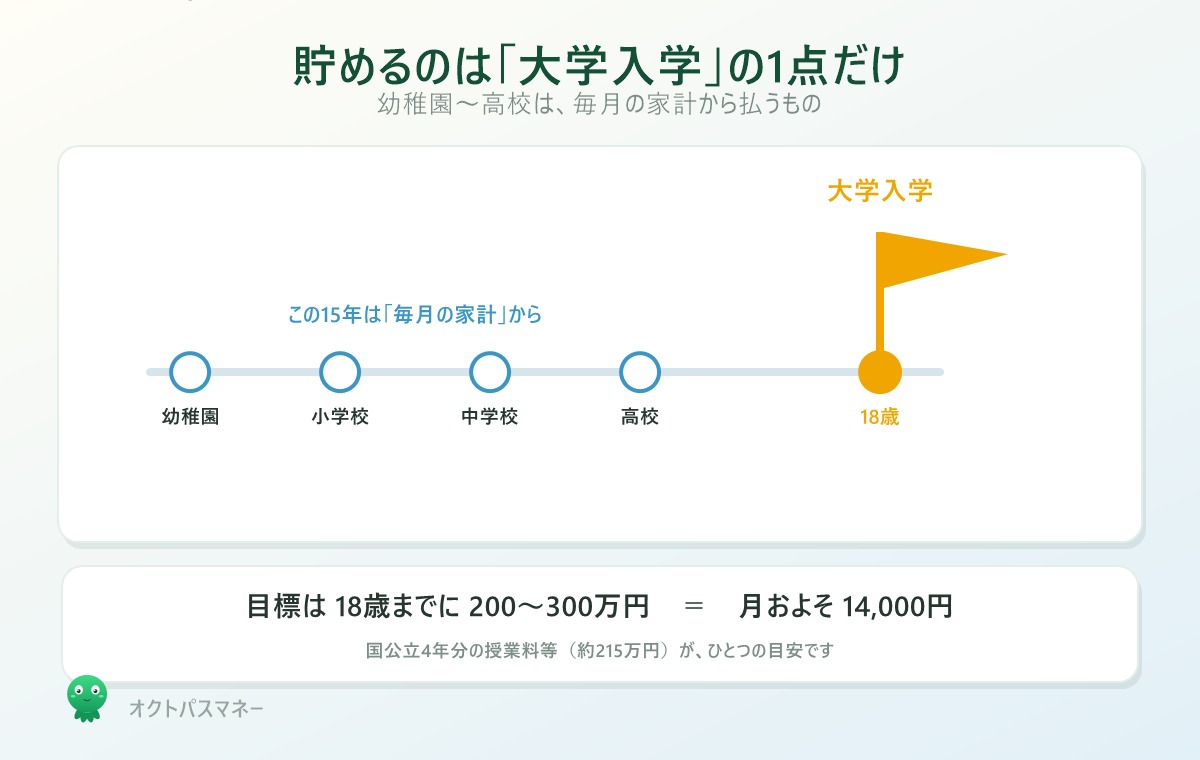 教育費の貯め方。幼稚園から高校までは毎月の家計から払い、大学入学の1点だけを18年かけて貯める