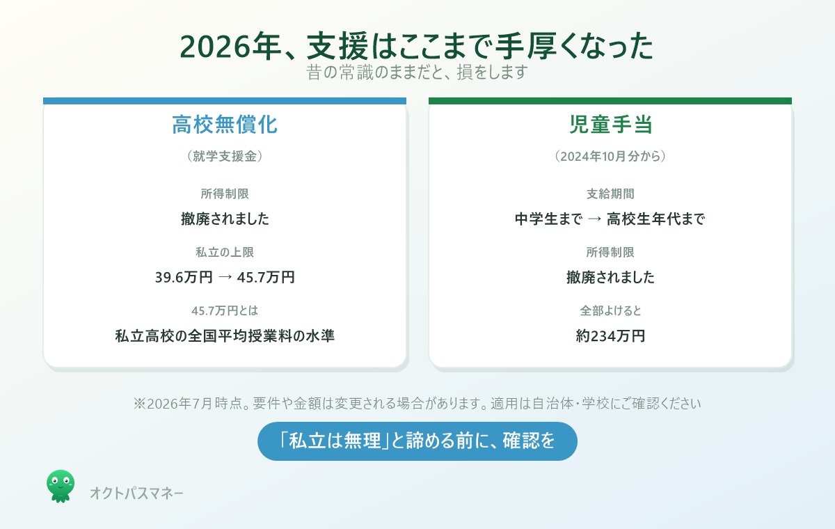 2026年の教育費支援。高校無償化は所得制限撤廃で私立の上限が45万7000円に、児童手当は高校生年代まで延長され所得制限も撤廃