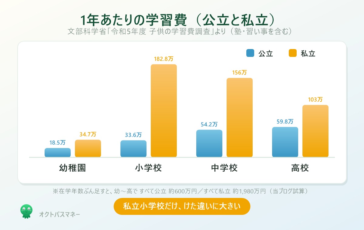 幼稚園から高校までの年間学習費総額。公立は幼稚園18万円、小学校34万円、中学校54万円、高校60万円。私立はそれぞれ35万円、183万円、156万円、103万円
