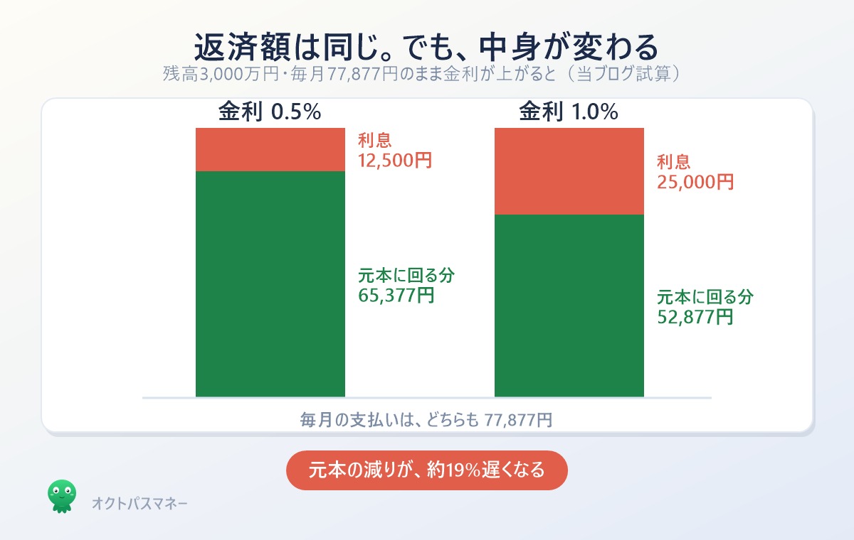 5年ルールの落とし穴の図解。金利が上がっても毎月の返済額は同じだが、内訳が変わり利息の割合が増えて元本の減りが遅くなる