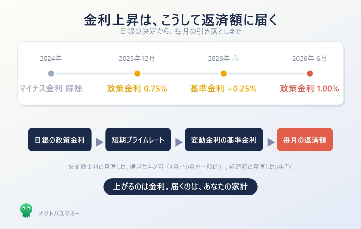 日銀の政策金利の推移と変動金利への波及の流れ。2024年のマイナス金利解除から2025年12月に0.75%、2026年6月に1.00%へ上昇し、短期プライムレートを経て変動金利、そして毎月の返済額に届く
