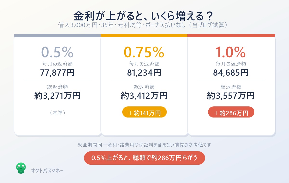 住宅ローン3000万円35年の金利別返済額シミュレーション。金利0.5%で月77877円、0.75%で81234円、1.0%で84685円となり総返済額は最大約286万円増える