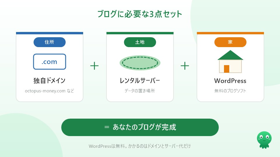 ブログに必要な3点セット。ドメインは住所、サーバーは土地、WordPressは家