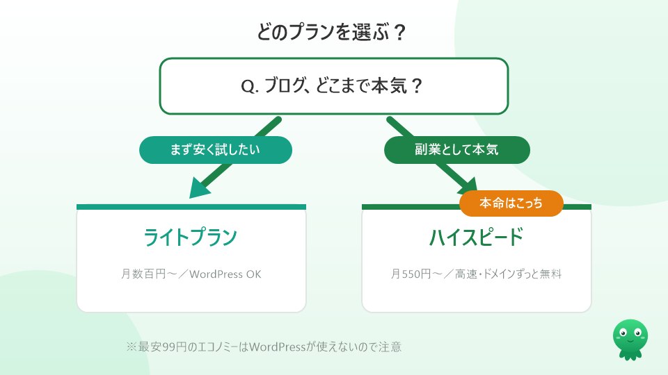 ロリポップのプラン選びフロー。安く試すならライト、本気の副業ブログならハイスピード