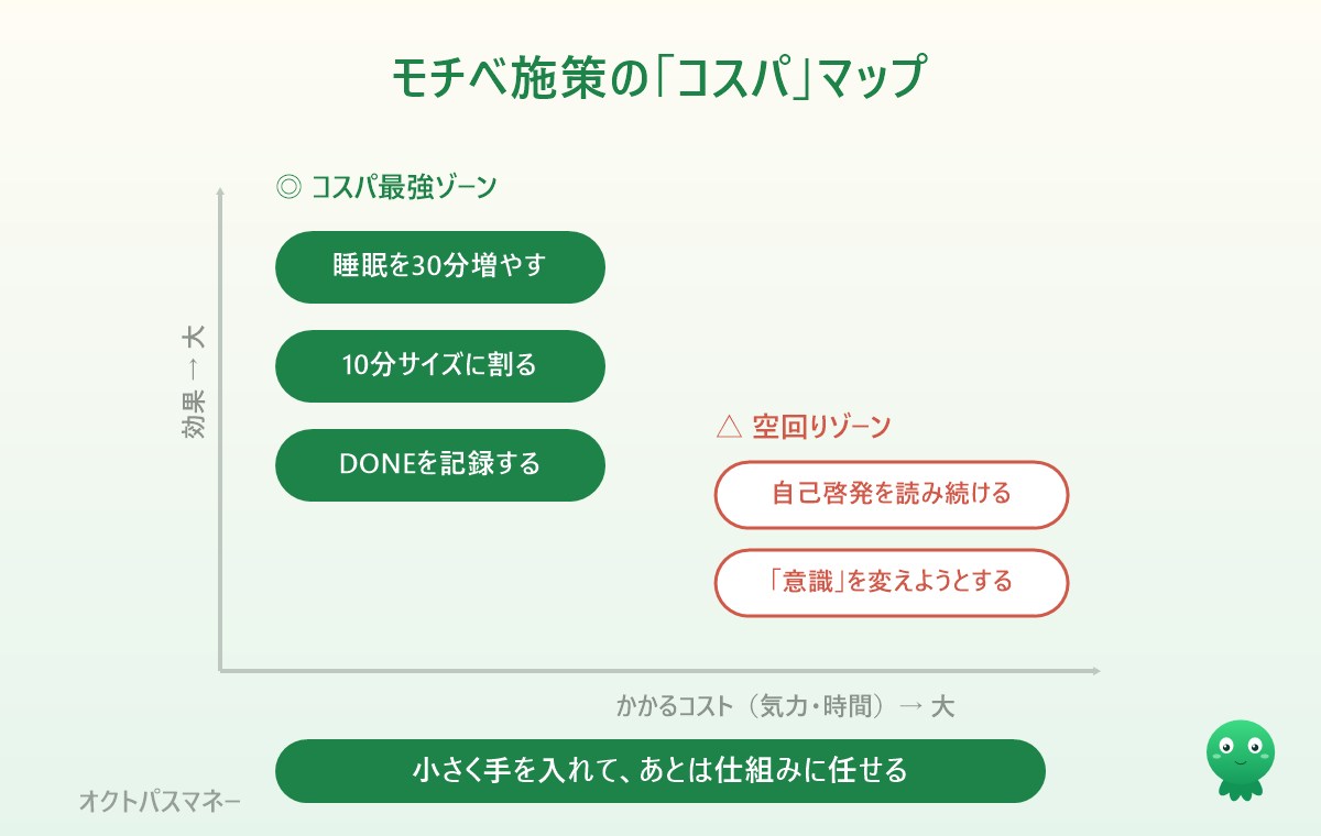 モチベーション施策のコスパ比較。睡眠・作業の細分化・進捗の可視化はコスト小で効果大、自己啓発の読みすぎや根性論はコスト大で効果小