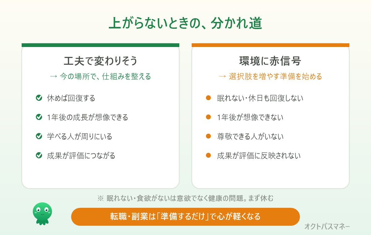 モチベーションが上がらないときの判断。工夫で変わるなら続ける、健康や成長環境に問題があるなら転職や副業を検討する