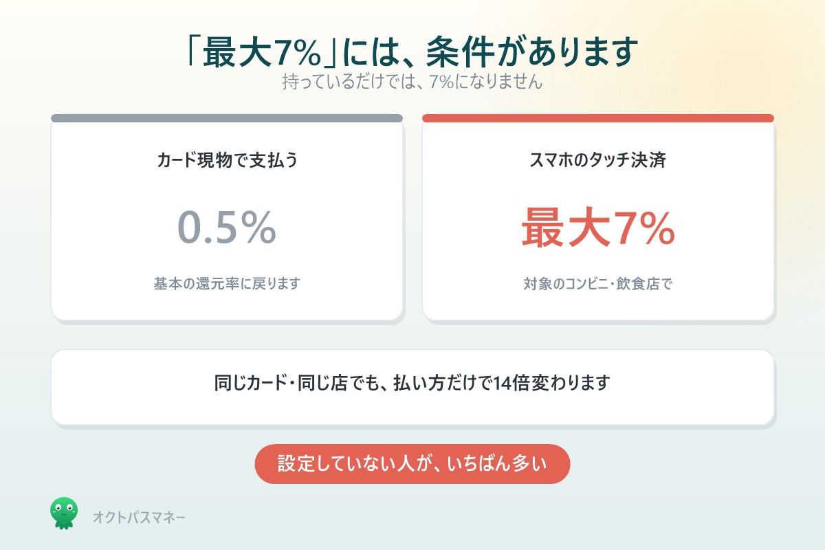最大7%還元にはスマホのタッチ決済という条件がある